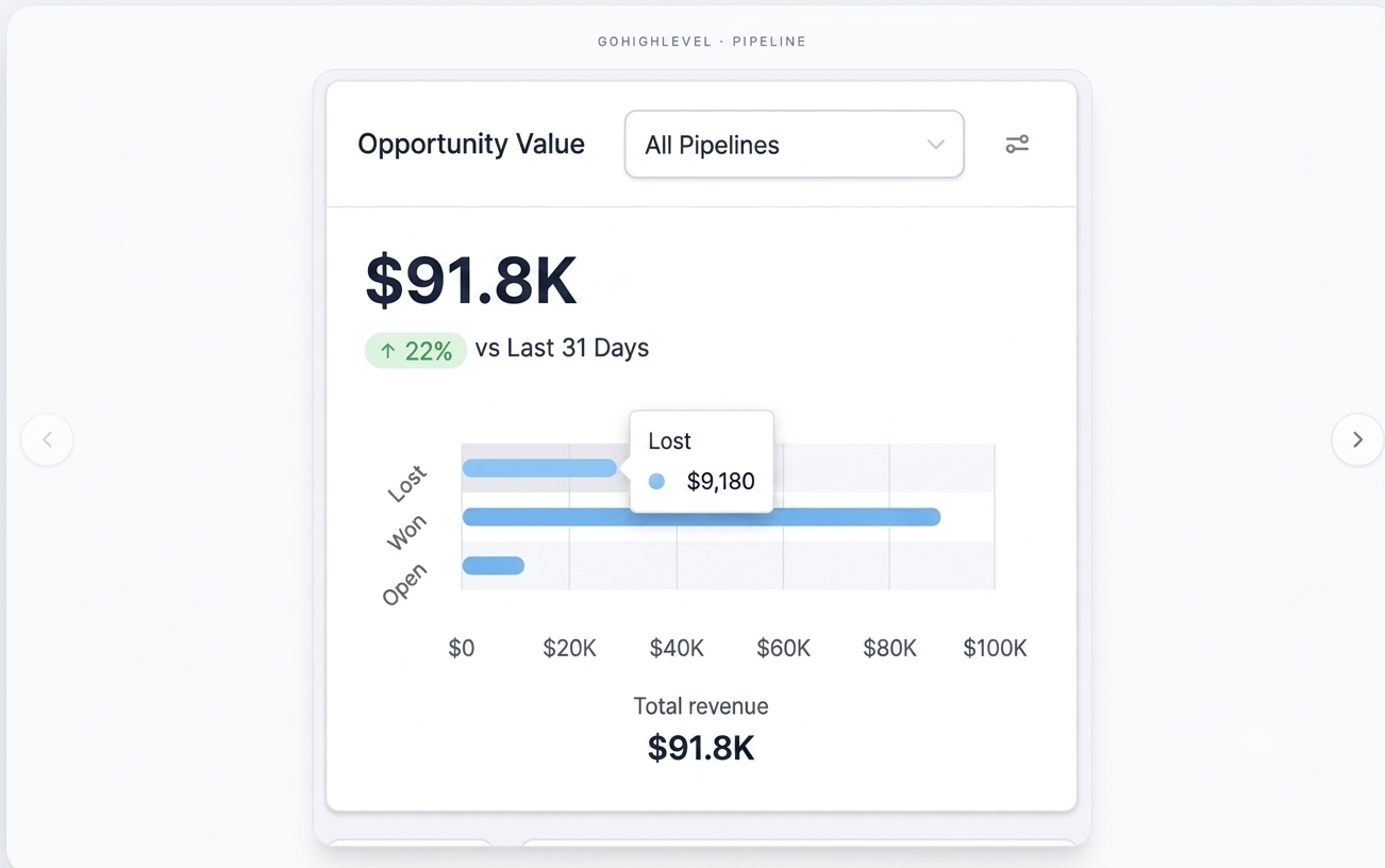 Pipeline Value · +22%