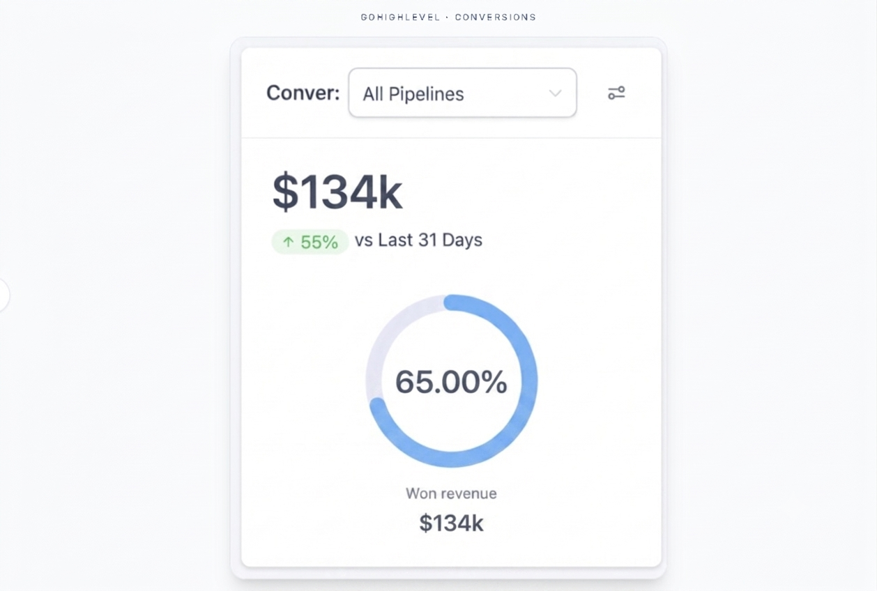 Conversions · +55%