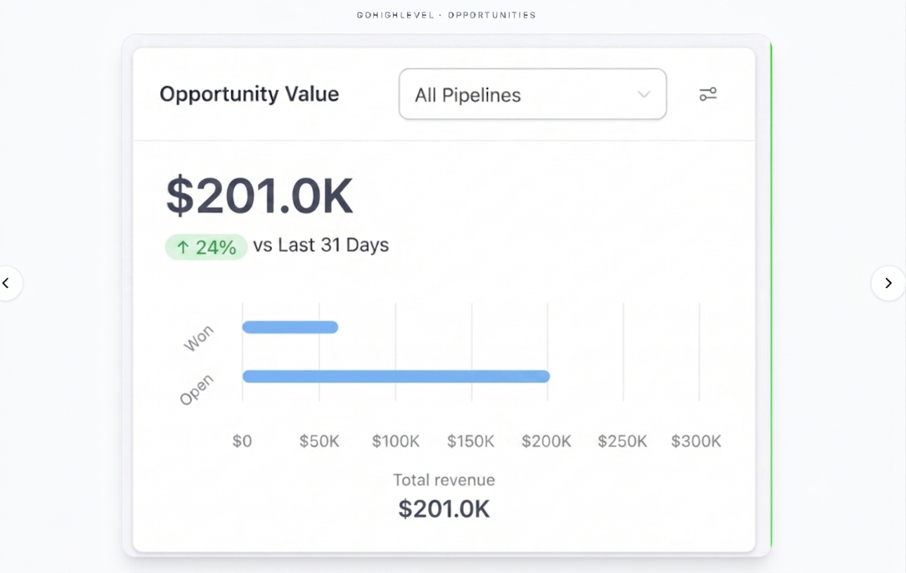 Opportunity Value · +24%